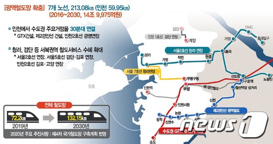 인천시 철도망 구축계획.© 뉴스1