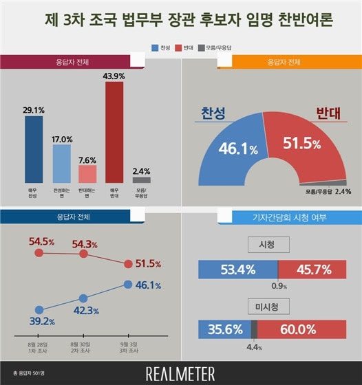 조국 법무부장관 후보자 임명에 대한 찬반 여론조사. (리얼미터 제공)© 뉴스1
