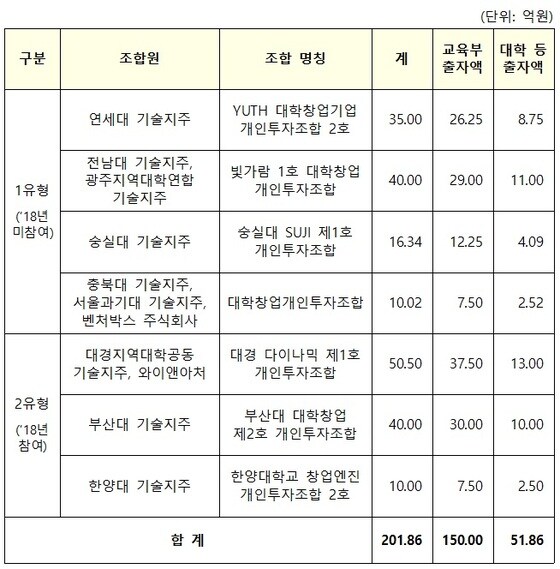 2019 대학창업펀드 선정 조합 현황.(교육부 제공)© 뉴스1