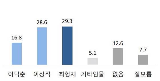 전주시을 민주당 후보적합도 그래프. /© 뉴스1
