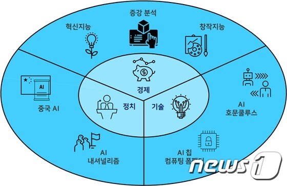 한국전자통신연구원(ETRI)이 '2020년 AI 7대 트렌드 보고서'를 발간했다. 보고서의 핵심내용. (ETRI 제공)© 뉴스1