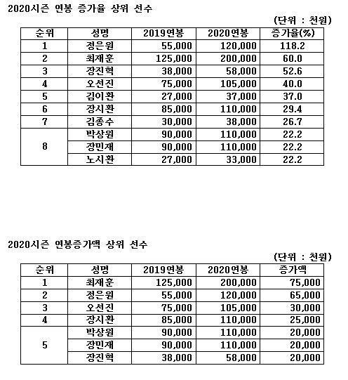한화 이글스 2020시즌 선수단 연봉. (한화 이글스 제공) © 뉴스1