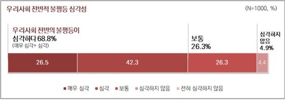 서울시 우리사회 불평등 여론조사 결과.(서울시 제공) © 뉴스1