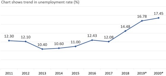 이란의 연간 실업률 - IMF 갈무리
