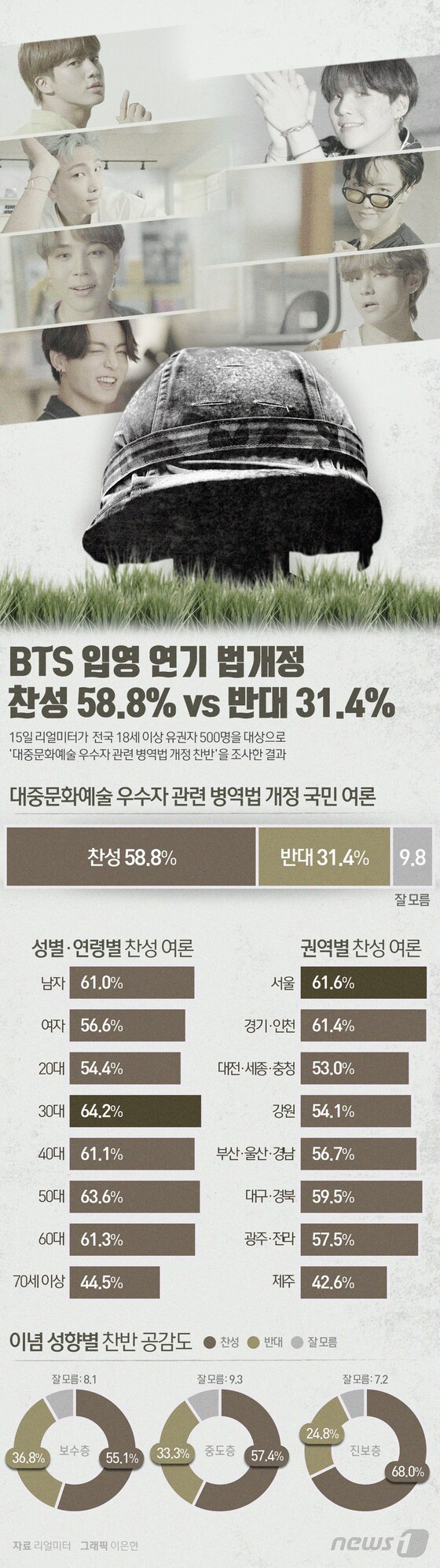 [그래픽뉴스] BTS 입영 연기 법개정 찬성 58.8%