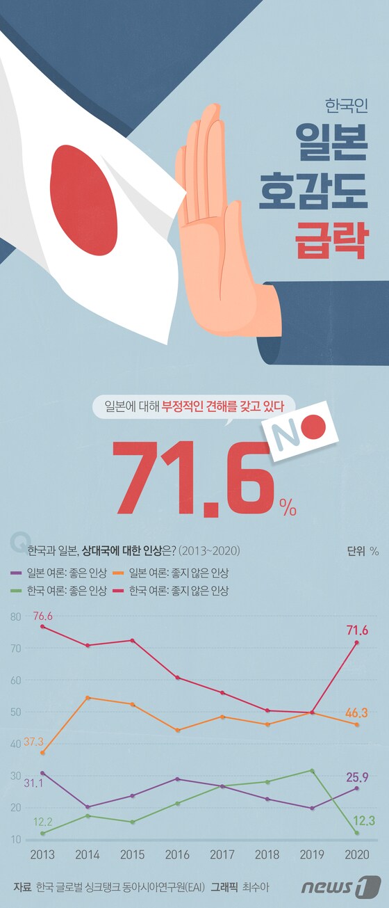 [그래픽뉴스] 한국인 일본 호감도 급락