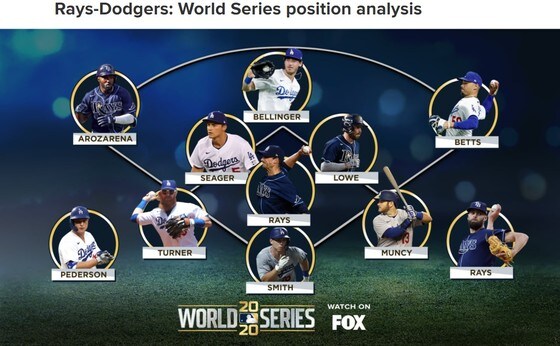 MLB.com 2020 메이저리그 월드시리즈 포지션별 분석. (MLB.com 캡처) © 뉴스1