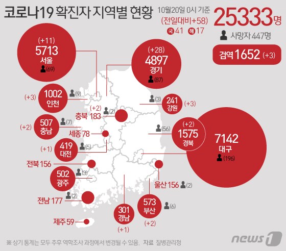 20일 질병관리청 중앙방역대책본부에 따르면 이날 0시 기준 코로나19 확진자는 58명 증가한 2만5333명을 기록했다. © News1 김일환 디자이너