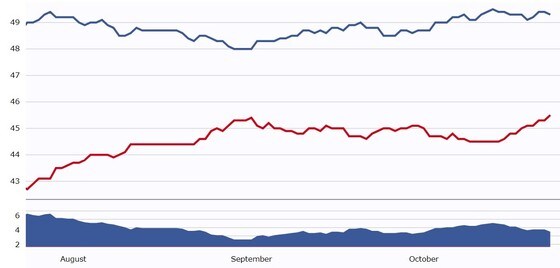미국의 핵심 6대 경합지에서 조 바이든 민주당 후보(파란색)와 도널드 트럼프 미국 대통령 간 지지율 평균 추이. <출처: 리얼클리어 폴리틱스> © 뉴스1