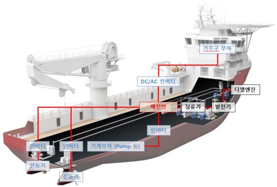 20MW급 선박용 직류기반 최적 전력계통시스템 개발’ 개념도. (산업기술평가관리원 제공) © 뉴스1