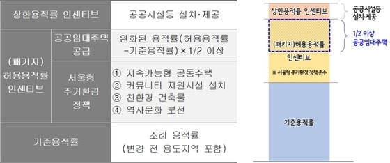 서울시 역세권 주택 허용용적률 인센티브 체계. © 뉴스1