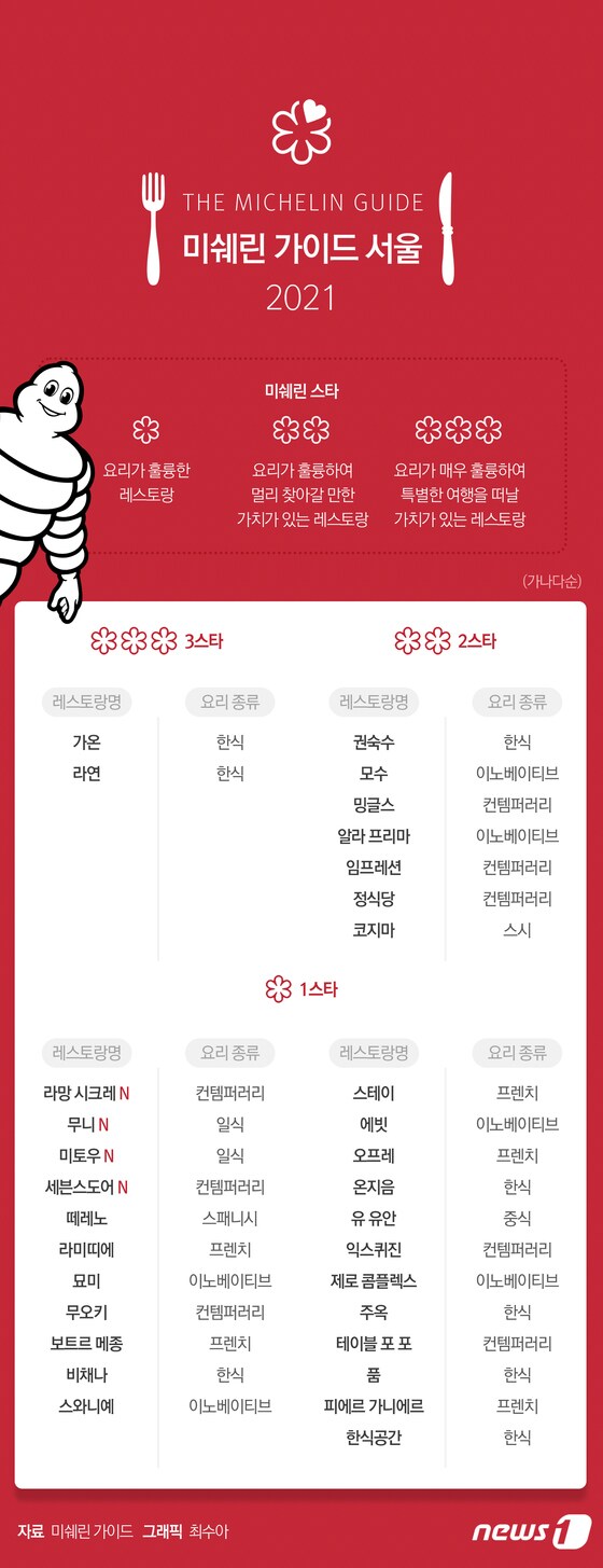 [그래픽뉴스] 미쉐린 가이드 서울 2021 스타 레스토랑 명단