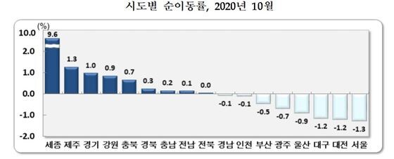 시도별 순이동률 2020년 10월(=통계청)© 뉴스1
