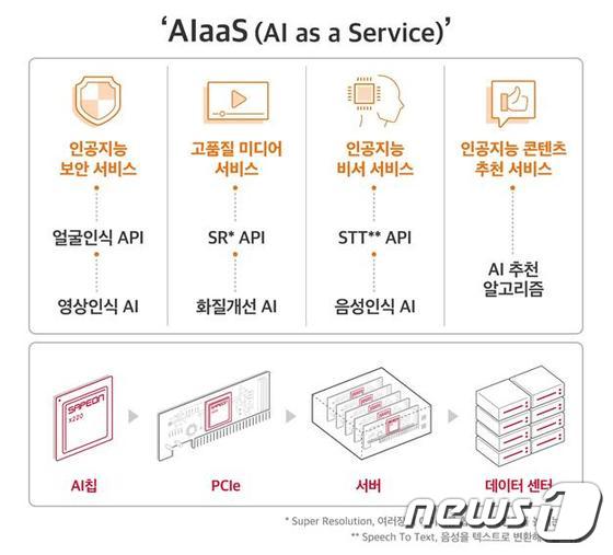 SK텔레콤의 AI 서비스의 전 영역에 대한 통합 솔루션을 제공하는 'AIaaS'(AI as a Service) 전략 (SKT 제공) © 뉴스1