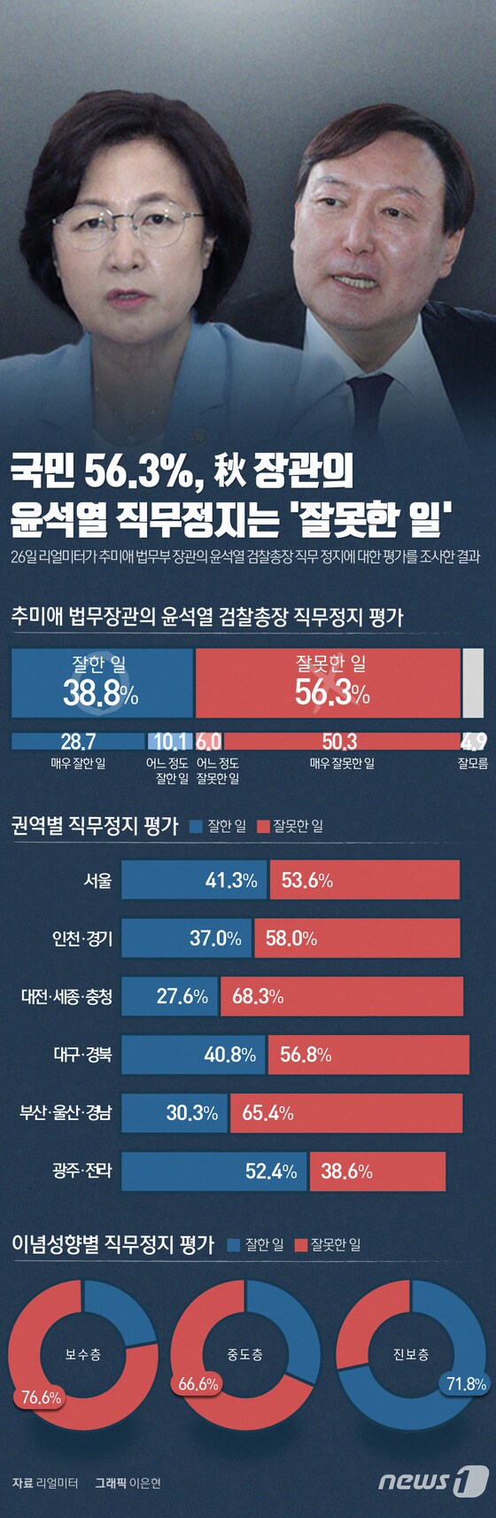 [그래픽뉴스] 국민 56.3%, 秋 장관의 윤석열 직무정지는 '잘못한 일'