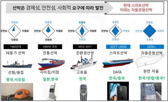 선박의 발전 단계(자율운항선박기술개발사업통합사업단 제공)© 뉴스1