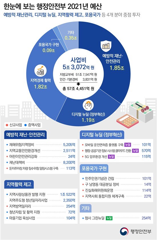 행정안전부 내년도 예산(행안부 제공).© 뉴스1