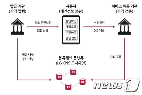 LG CNS가 모바일 공무원증에 적용하는 분산신원확인(DID) 기술 개념도(LG CNS 제공)© 뉴스1