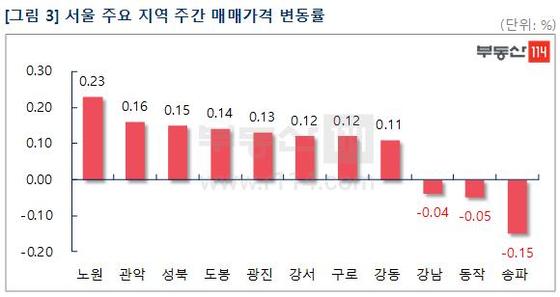 서울 주요 지역 주간 매매가격 변동률.(표=부동산114 제공) /뉴스1
