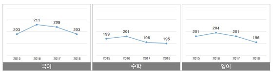 2015~2018년 중학생의 학업성취도 점수 변화 추이 © 뉴스1