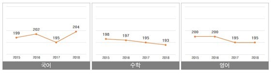 2015~2018년 고등학생의 학업성취도 점수 변화 추이 © 뉴스1