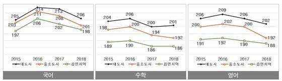2015~2018년 중학교 지역규모별 성취도 점수 변화 추이 © 뉴스1