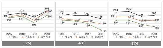 2015~2018년 고등학교 지역규모별 성취도 점수 변화 추이 © 뉴스1