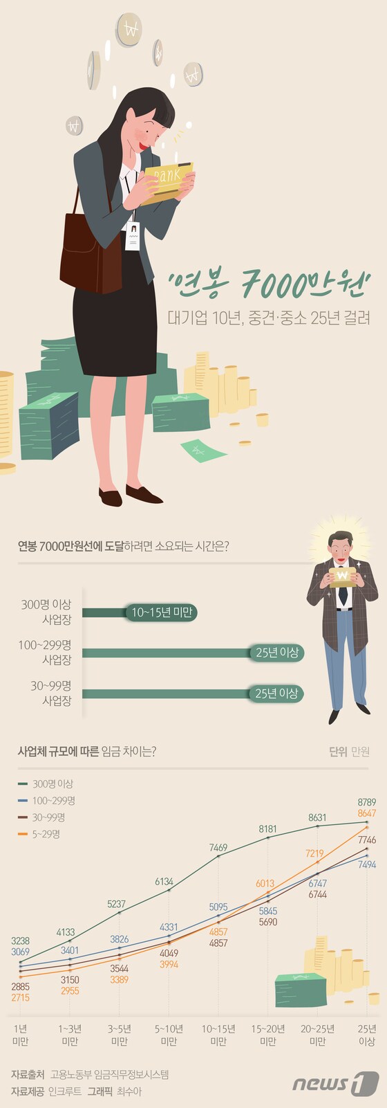 [그래픽뉴스] '연봉 7000만원' 대기업은 10년, 중견·중소는 25년 걸려
