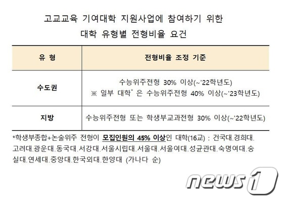 2020년 고교교육 기여대학 지원사업 참여조건. (교육부 제공) © 뉴스1