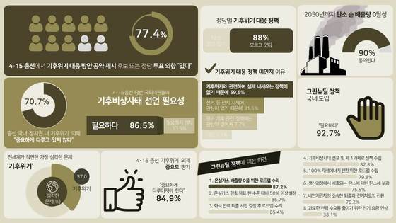 그린피스가 여론조사 기관 한국리서치에 의뢰해 '기후위기에 대한 유권자 인식 조사'를 진행한 결과. © 뉴스1