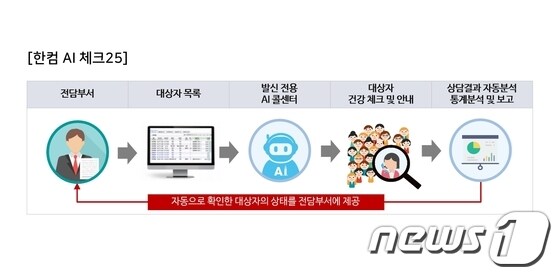'한컴AI체크25' 운영도(한글과컴퓨터 제공)© 뉴스1