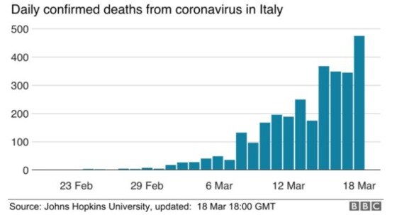 이탈리아의 코로나19 사망자 증가세 <BBC웹사이트 갈무리>