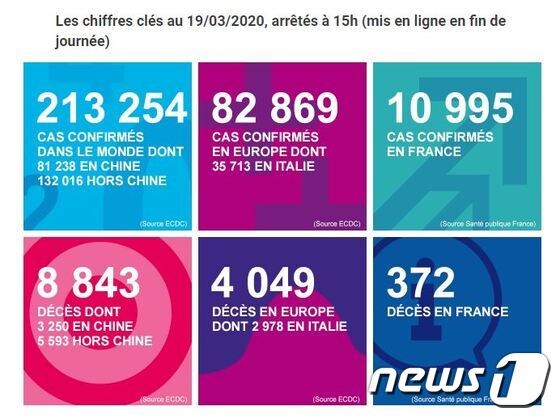 프랑스의 신종 코로나바이러스 감염증(코로나19) 누적 확진자가 19일(현지시간) 오후 3시 현재 1만995명, 사망자는 372명으로 집계됐다. (프랑스 보건부 홈페이지 캡처) © 뉴스1