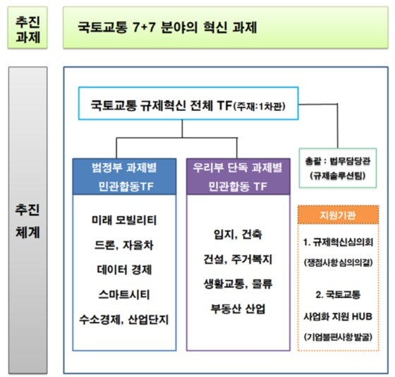 '2020 국토교통 규제혁신 추진계획'/자료제공=국토부© 뉴스1