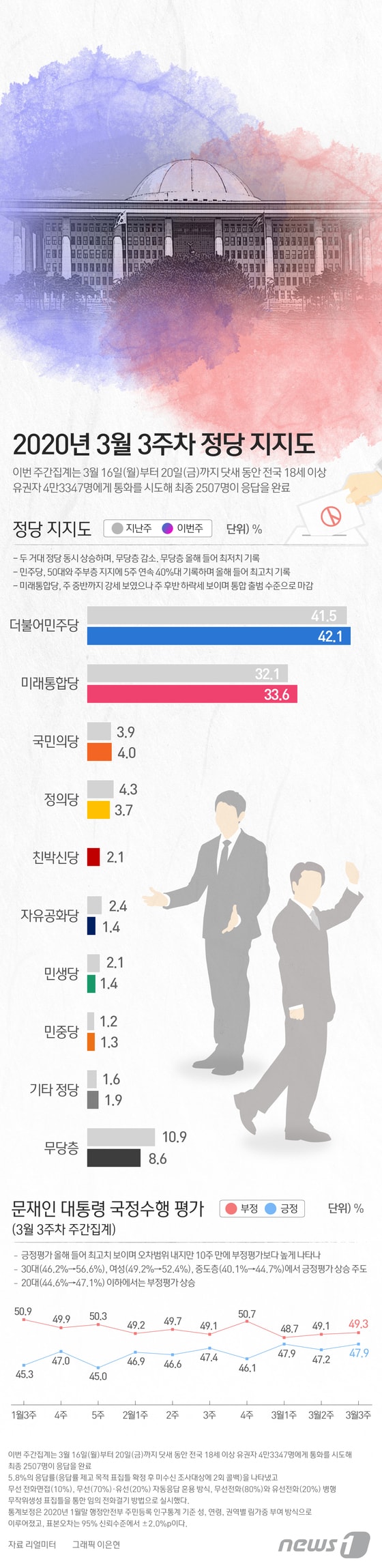 [그래픽뉴스] 3월 3주차 정당 지지도