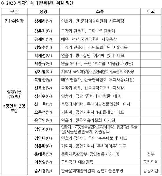 '2020 연극의 해' 집행위원 명단© 뉴스1