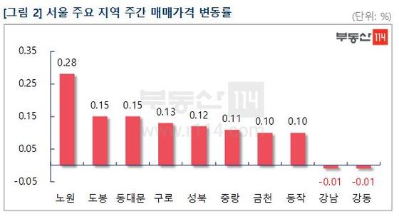 서울 주요지역 부동산 매매가 변동률.(표=부동산114 제공) /뉴스1