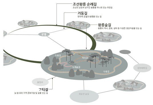 조선왕릉길의 유형 개념도.(문화재청 제공)© 뉴스1