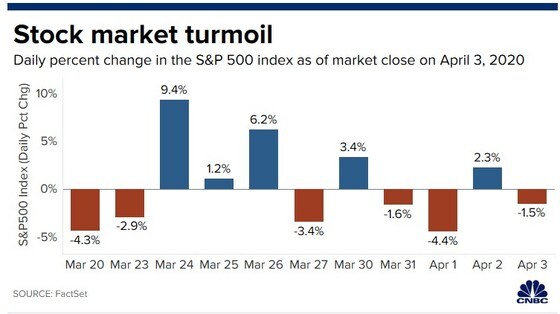 지난 2주 동안 S&P 500 지수 등락폭 © CNBC홈페이지 갈무리