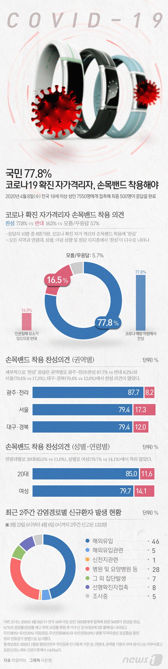 [그래픽뉴스] 국민 77.8% 