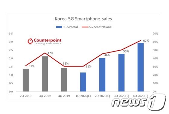 국내 시장 분기별 5G 스마트폰 판매량 추이 및 비중 <출처=카운터포인트리서치> © 뉴스1