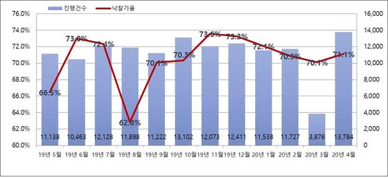 월별 경매 진행건수 및 낙찰가율(지지옥션 제공). © 뉴스1