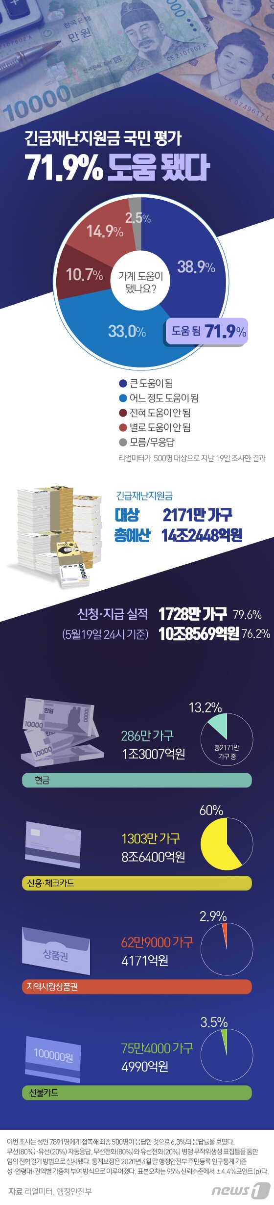 [그래픽뉴스] 긴급재난지원금 '가계 도움' 71.9%