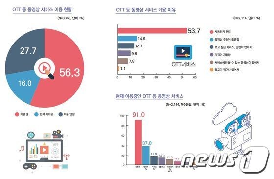 국내 온라인동영상서비스(OTT) 이용자가 50%를 넘는 것으로 조사됐다. (방통위 제공) © 뉴스1