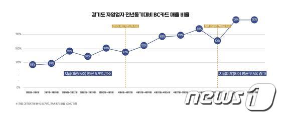 경기도 자영업자 전년동기 대비 BC 카드 매출비율. /© 뉴스1