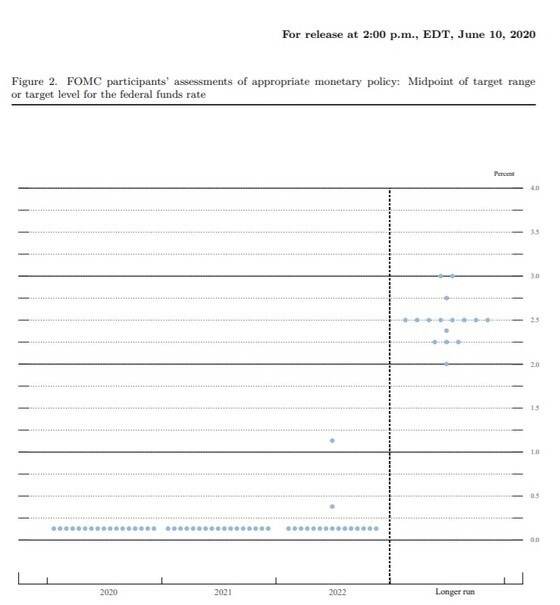 FOMC 점도표© 출처-연준 홈페이지