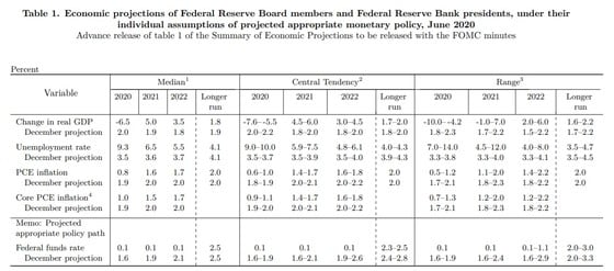 6월 FOMC 경제 전망치© 출처-미국 연방준비제도 홈페이지