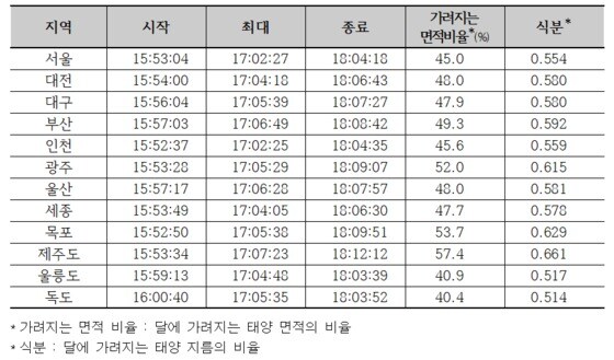 대한민국 주요 도시 21일 부분일식 관련 시간 (한국천문연구원 제공) 2020.06.15 / 뉴스1