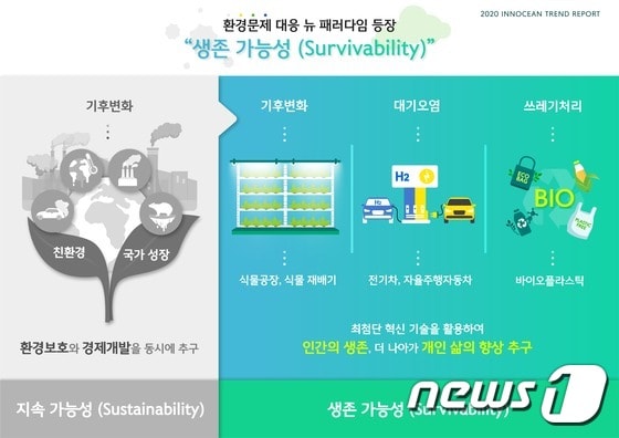 '지속가능성을 넘어 생존가능성으로' 인포그래픽(이노션 제공)2020.06.24/뉴스1 © 뉴스1