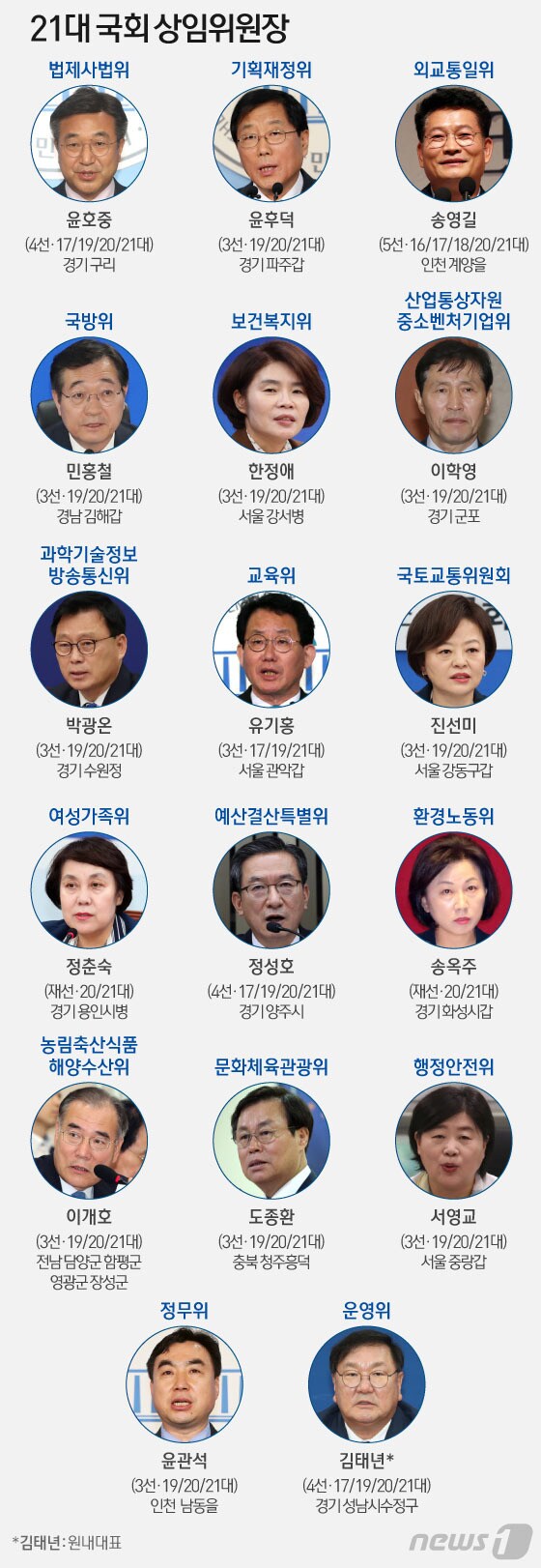 [그래픽] 21대 국회 전반기 상임위원장 선출